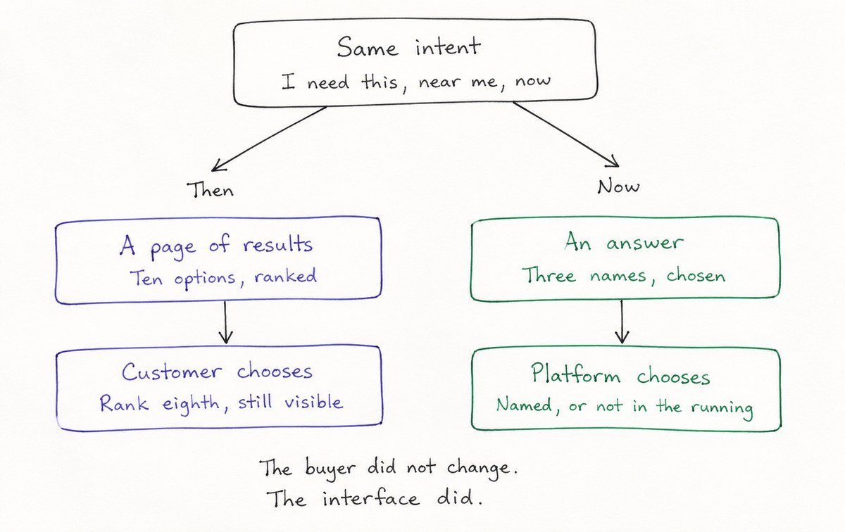 Diagram showing the same customer intent — I need this, near me, now — splitting into two routes. Then: a page of results with ten ranked options, and the customer chooses, so ranking eighth is still visible. Now: an answer with three names, and the platform chooses, so you are either named or not in the running.